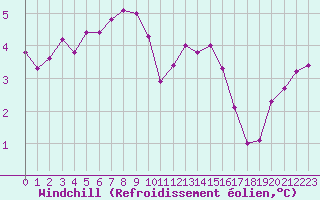 Courbe du refroidissement olien pour Saint-Jean-de-Vedas (34)