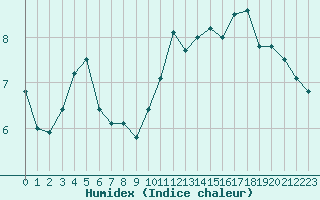 Courbe de l'humidex pour Pointe de Chassiron (17)