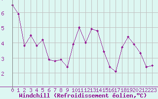 Courbe du refroidissement olien pour Gourdon (46)