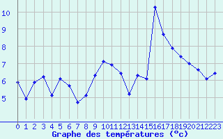 Courbe de tempratures pour Troyes (10)