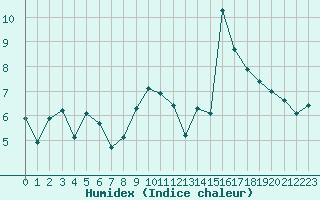 Courbe de l'humidex pour Troyes (10)