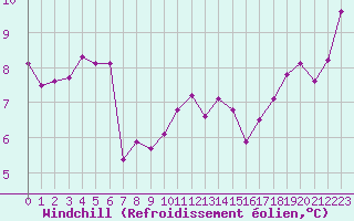 Courbe du refroidissement olien pour Sgur-le-Chteau (19)