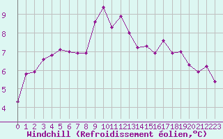 Courbe du refroidissement olien pour Caen (14)