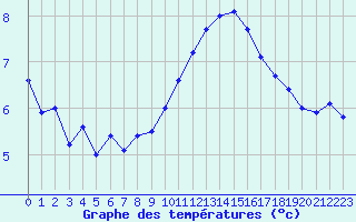 Courbe de tempratures pour Chteaudun (28)