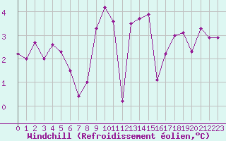 Courbe du refroidissement olien pour Cherbourg (50)