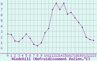 Courbe du refroidissement olien pour Ploeren (56)