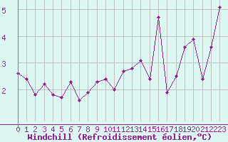 Courbe du refroidissement olien pour Mende - Chabrits (48)