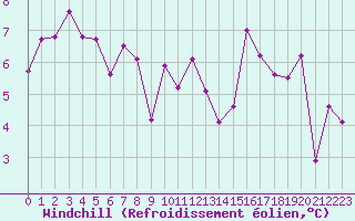 Courbe du refroidissement olien pour Cazaux (33)