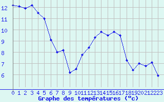 Courbe de tempratures pour Lille (59)
