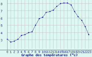 Courbe de tempratures pour Biache-Saint-Vaast (62)