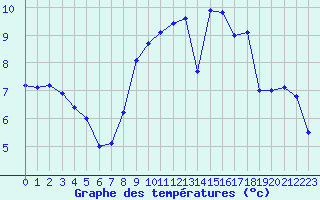 Courbe de tempratures pour Belfort-Dorans (90)