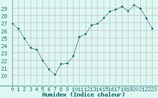 Courbe de l'humidex pour Jan (Esp)