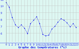 Courbe de tempratures pour Eygliers (05)