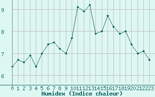 Courbe de l'humidex pour Le Mans (72)