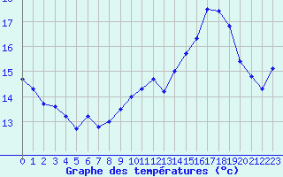 Courbe de tempratures pour Chlons-en-Champagne (51)