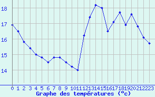 Courbe de tempratures pour Bdarieux (34)