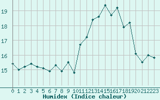 Courbe de l'humidex pour Biscarrosse (40)