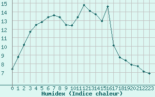 Courbe de l'humidex pour Ruffiac (47)