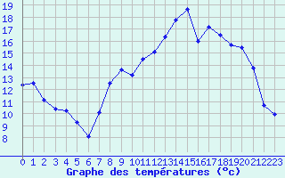 Courbe de tempratures pour Saint-Quentin (02)