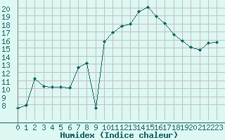 Courbe de l'humidex pour Montpellier (34)