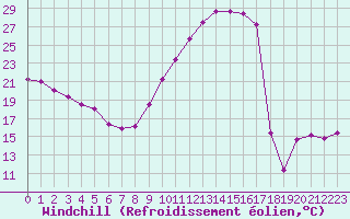 Courbe du refroidissement olien pour Albi (81)