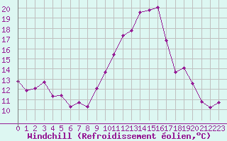 Courbe du refroidissement olien pour Castres-Nord (81)
