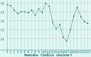 Courbe de l'humidex pour Ile de Groix (56)