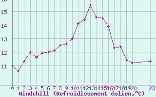Courbe du refroidissement olien pour Istres (13)