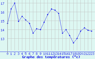 Courbe de tempratures pour Nantes (44)