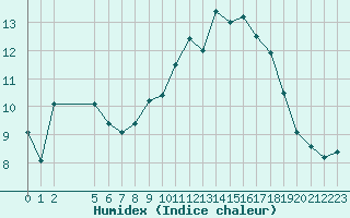 Courbe de l'humidex pour Marquise (62)