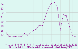 Courbe du refroidissement olien pour Dole-Tavaux (39)