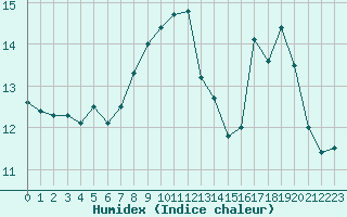 Courbe de l'humidex pour Beaucroissant (38)