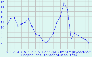 Courbe de tempratures pour Lussat (23)