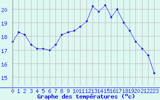 Courbe de tempratures pour Saint-Philbert-de-Grand-Lieu (44)