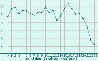 Courbe de l'humidex pour Haegen (67)