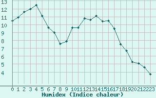 Courbe de l'humidex pour Caen (14)