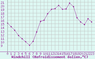 Courbe du refroidissement olien pour Ste (34)