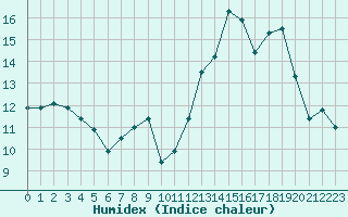 Courbe de l'humidex pour Tauxigny (37)