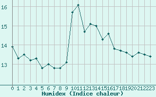 Courbe de l'humidex pour Ile Rousse (2B)