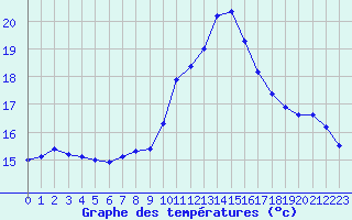 Courbe de tempratures pour Bagnres-de-Luchon (31)