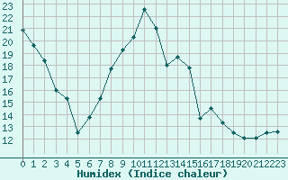 Courbe de l'humidex pour Le Havre - Octeville (76)