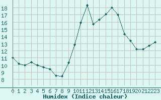 Courbe de l'humidex pour Biscarrosse (40)