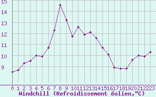 Courbe du refroidissement olien pour Cap Corse (2B)