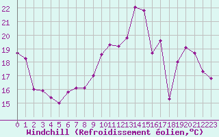 Courbe du refroidissement olien pour Trappes (78)