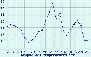 Courbe de tempratures pour Troyes (10)