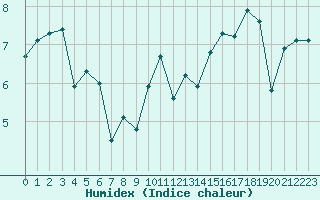 Courbe de l'humidex pour Saint-Michel-Mont-Mercure (85)