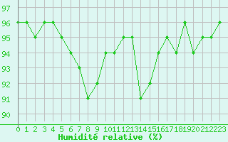 Courbe de l'humidit relative pour Douzy (08)