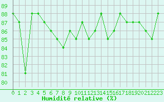 Courbe de l'humidit relative pour Hohrod (68)