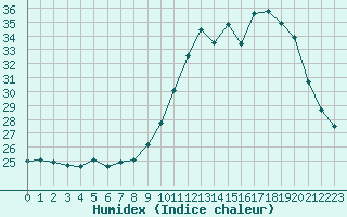 Courbe de l'humidex pour Cannes (06)