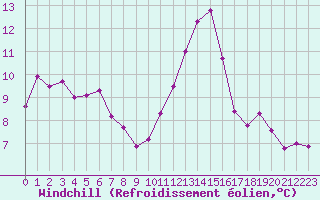 Courbe du refroidissement olien pour Cap Cpet (83)